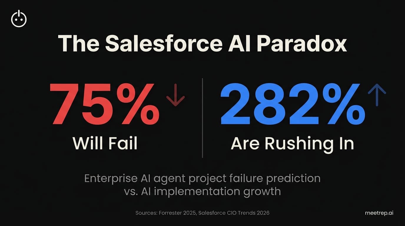 Integrating AI Agents with Salesforce: A Technical Guide That Doesn't Hide the Hard Parts