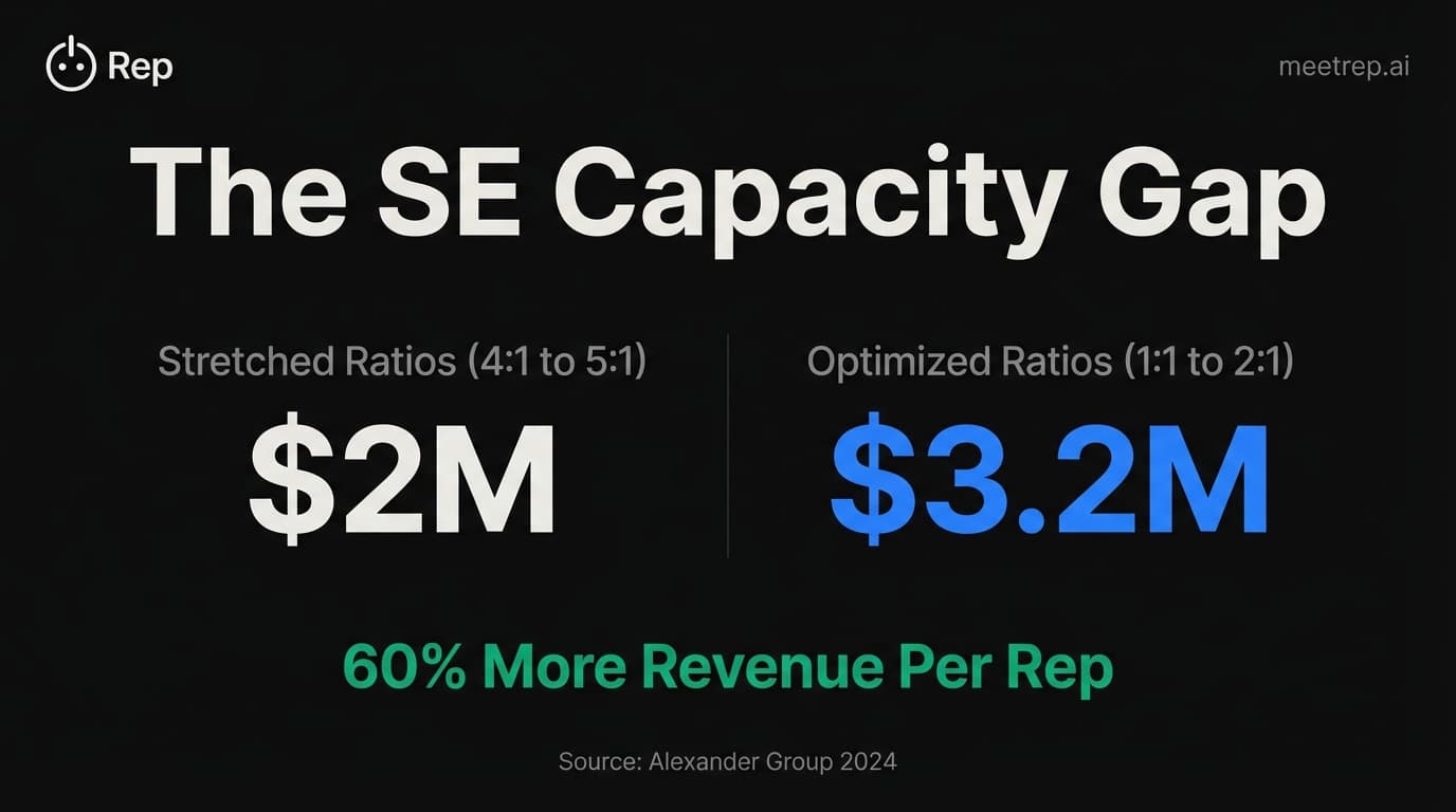 The SE Capacity Crisis: 2026 Presales Benchmark Report