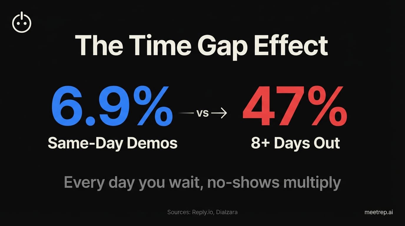 How to Reduce Demo No-Shows by 80%