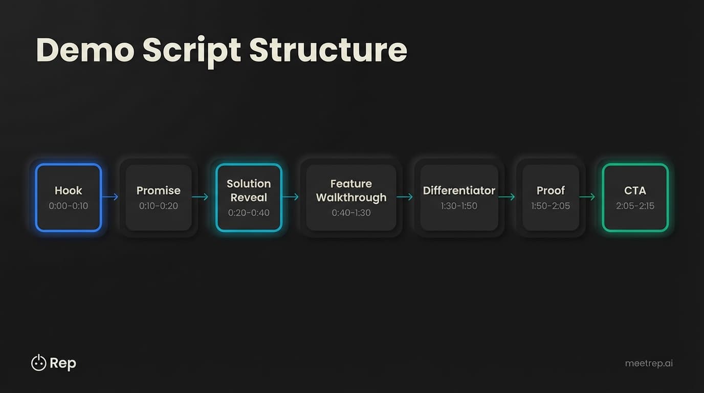 Demo voice over script structure timeline with seven stages from Hook through CTA and time codes for a 2-minute demo