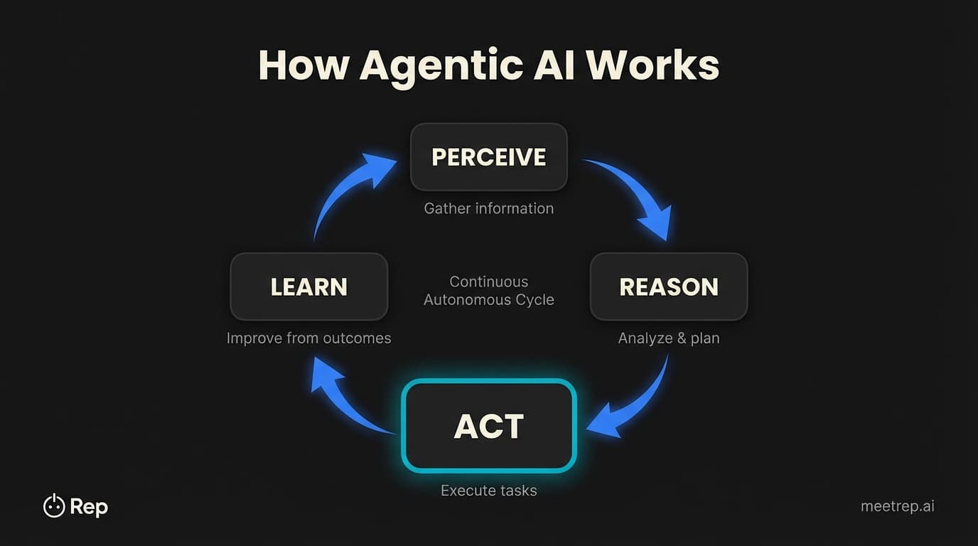 How agentic AI works: four-step autonomous cycle diagram showing perceive, reason, act, and learn stages in continuous loop with act emphasized as key differentiator