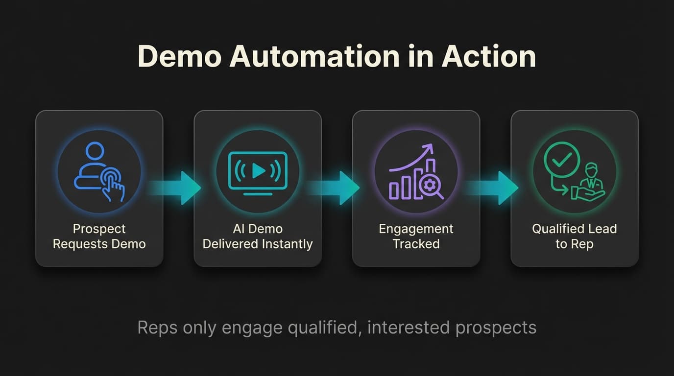 Four-step demo automation process flow: prospect requests demo, AI delivers instantly, engagement tracked, qualified lead handed to sales rep.