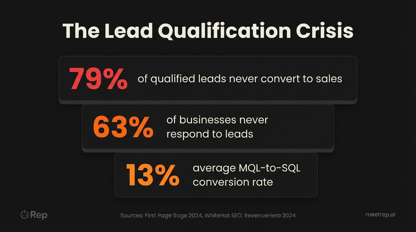 Qualified leads statistics showing 79% never convert, 63% businesses never respond, 13% MQL to SQL conversion rate
