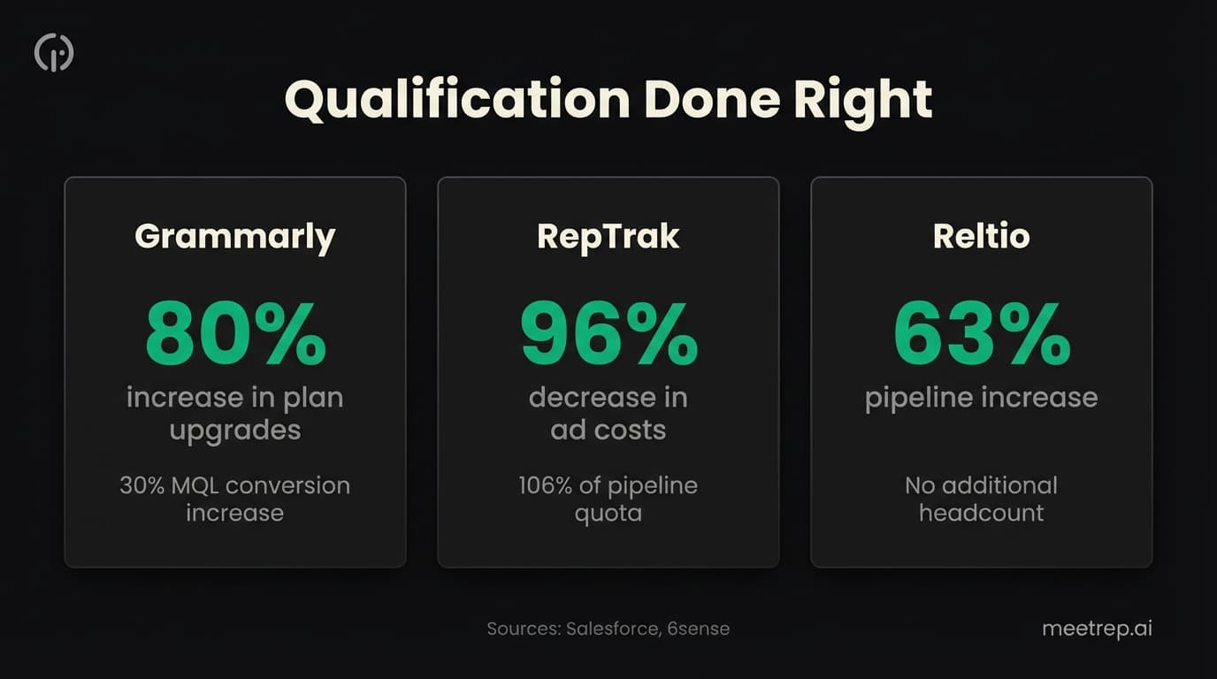 Lead qualification success stories: Grammarly 80% upgrade increase, RepTrak 96% cost decrease, Reltio 63% pipeline growth