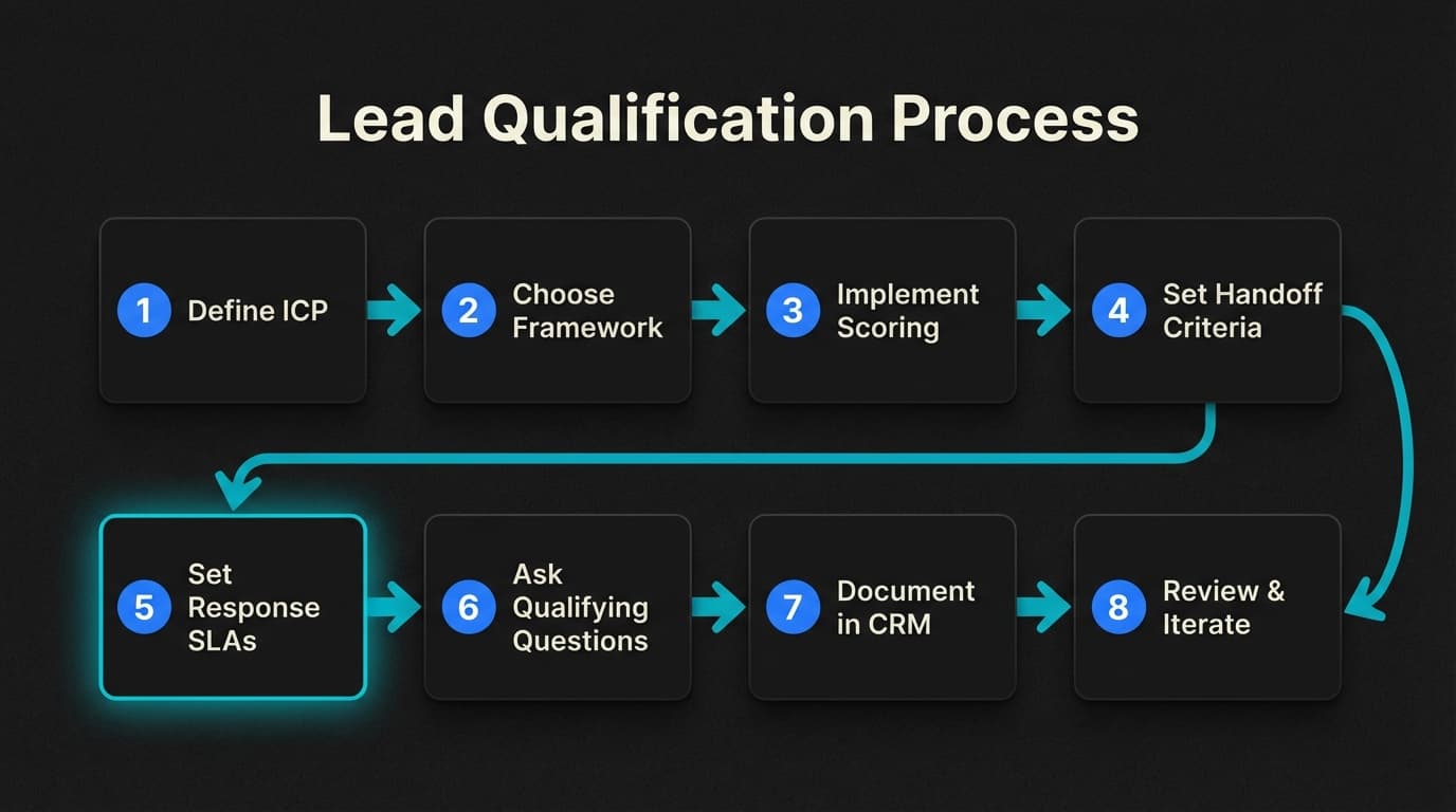 Lead qualification process diagram showing eight steps from ICP definition through review and iteration