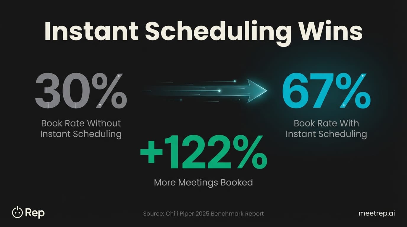 Demo scheduling impact: instant booking increases meeting rate from 30% to 67% per Chili Piper 2025