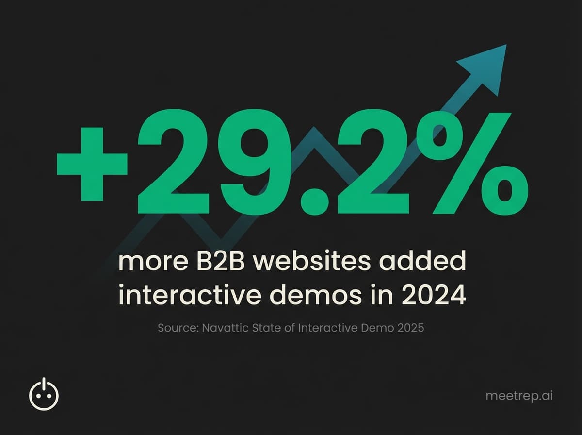 Interactive demo adoption growth showing 29.2 percent more B2B websites added demos in 2024 according to Navattic research