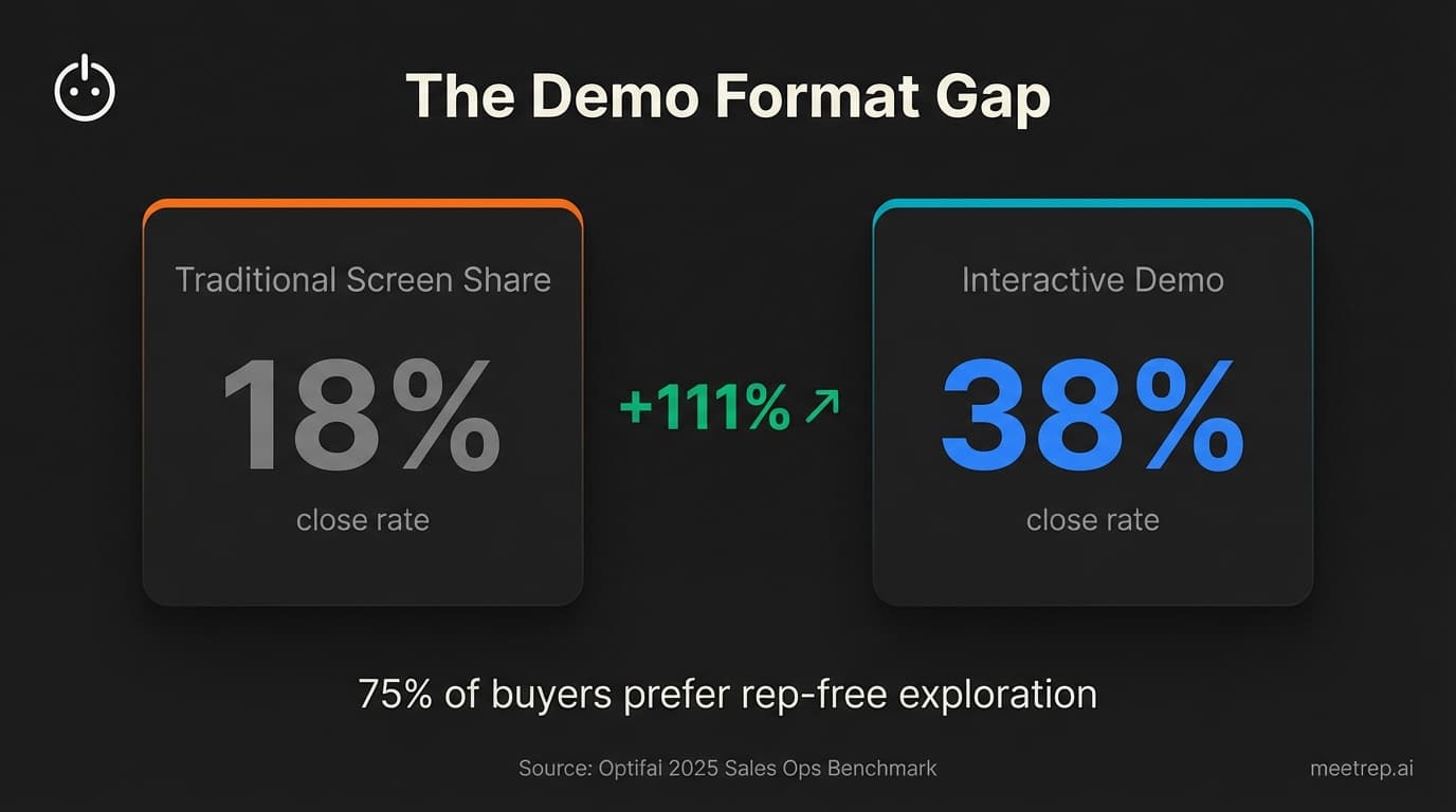 Demo conversion rate comparison showing 111% higher close rate for interactive demos at 38% versus 18% for traditional screen shares based on Optifai 2025 data