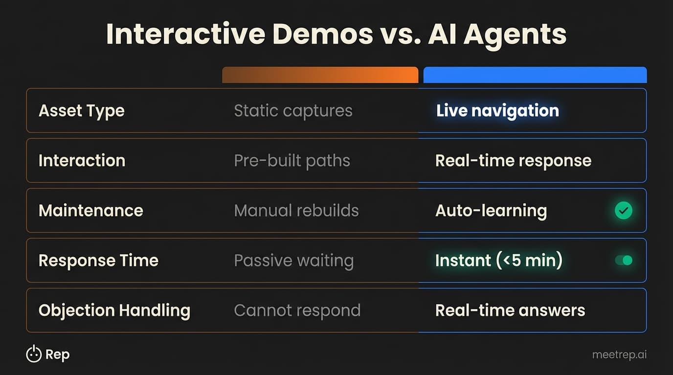 Interactive demos versus AI agents comparison infographic for Reprise alternative evaluation, showing 5 key capability differences across asset type, interaction model, maintenance, response time, and objection handling.