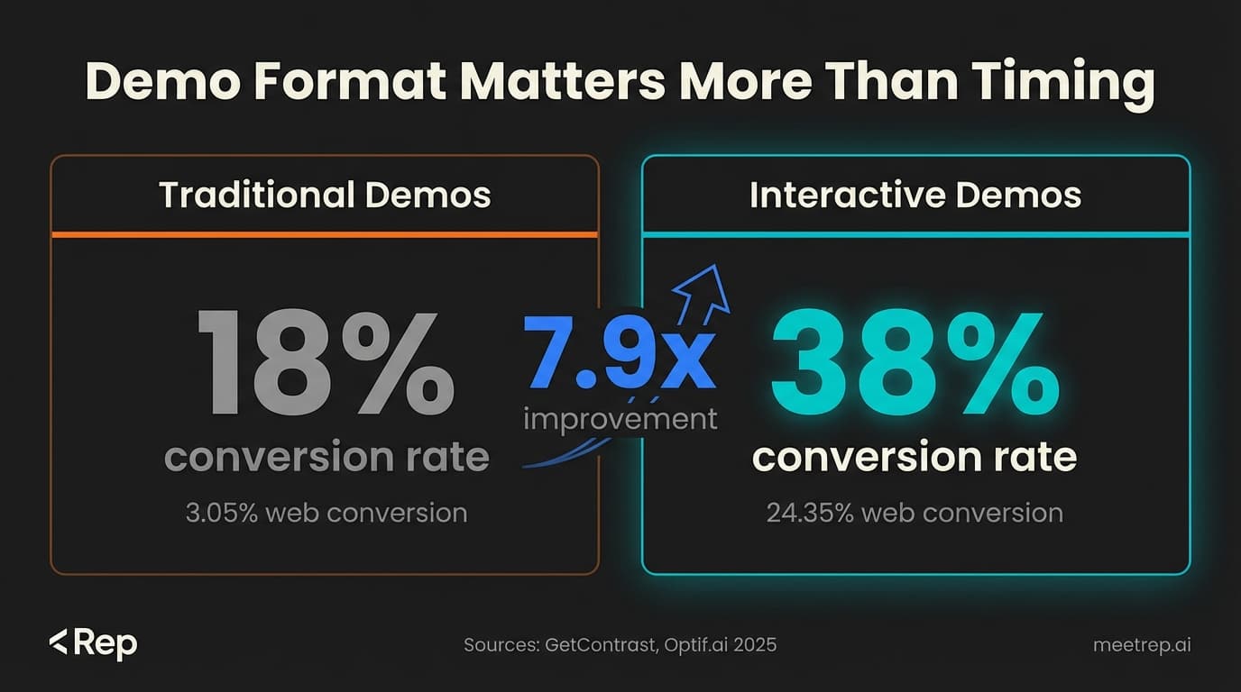 Interactive demos versus traditional demos conversion comparison showing 38 percent vs 18 percent rate and 7.9x improvement for demo conversion optimization