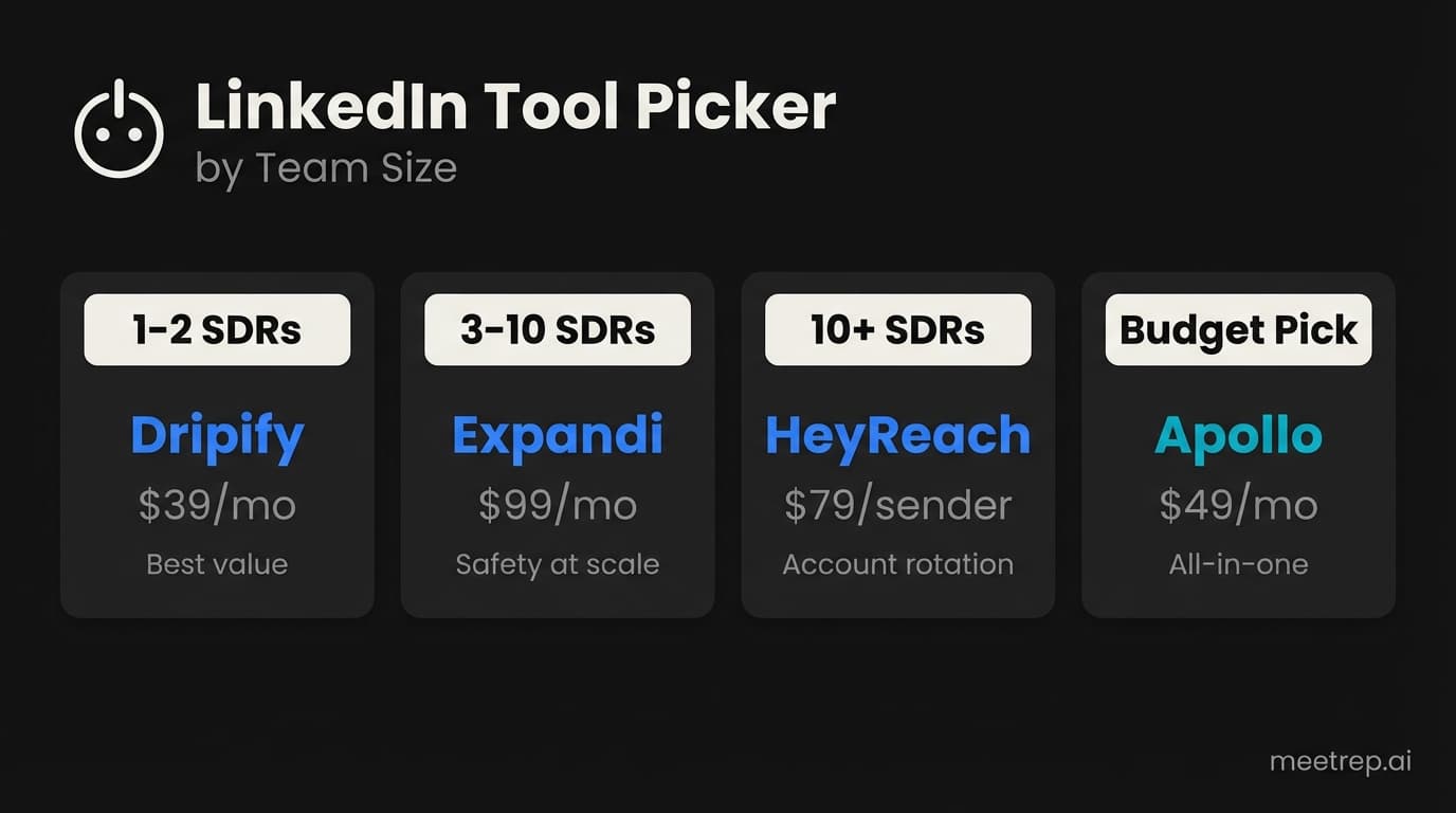LinkedIn automation tools recommendation guide by team size showing Dripify for small teams Expandi for mid-size HeyReach for large teams and Apollo for budget