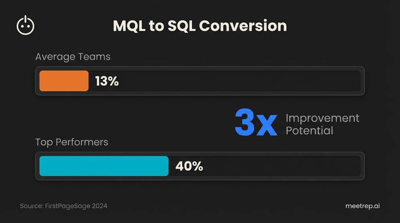 Lead qualification MQL to SQL conversion comparison showing 13 percent average versus 40 percent top performers representing 3x improvement potential