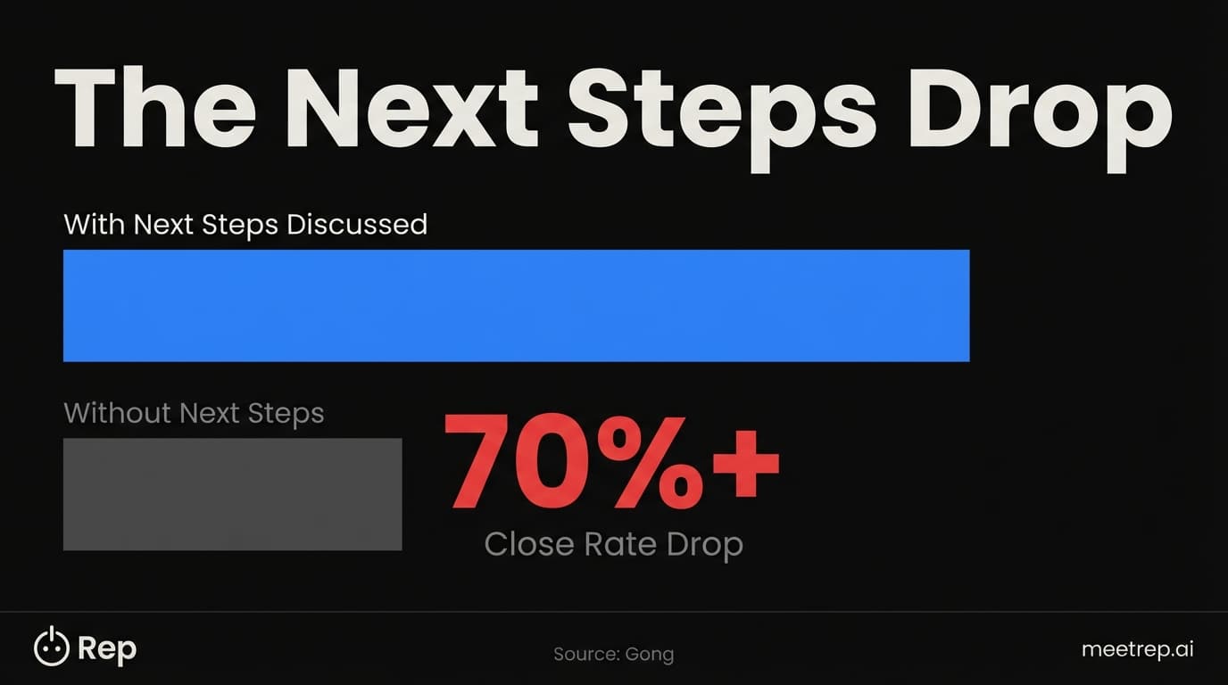 Sales demo close rates drop 70%+ when reps skip discussing next steps per Gong research