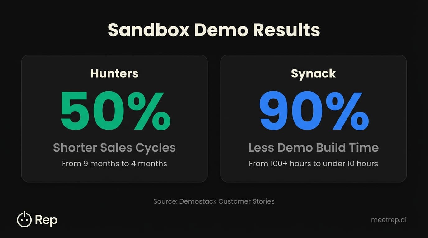 Sandbox demo results showing Hunters achieved 50% shorter sales cycles and Synack reduced demo build time by 90%