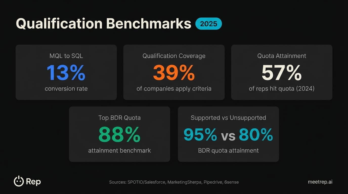 Lead qualification benchmarks dashboard for 2025 showing 13% MQL-to-SQL conversion rate, 39% qualification coverage, 57% quota attainment, and BDR performance metrics from industry sources