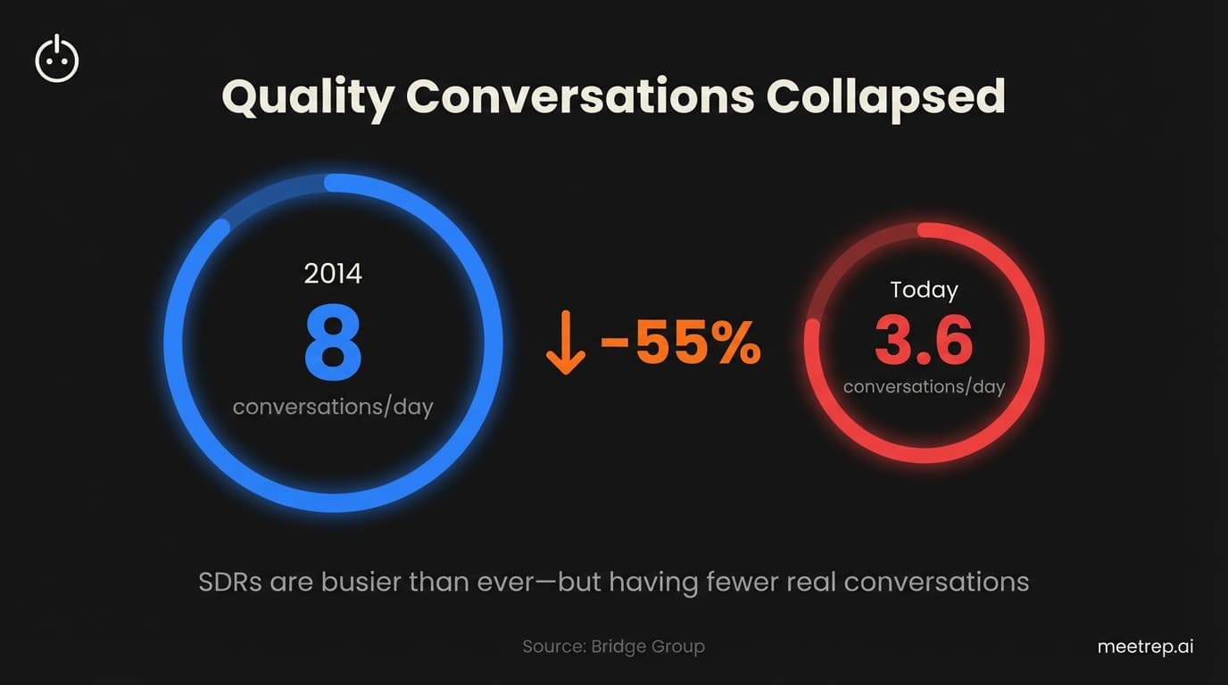 SDR quality conversations dropped 55 percent from 8 to 3.6 per day since 2014 - Bridge Group data
