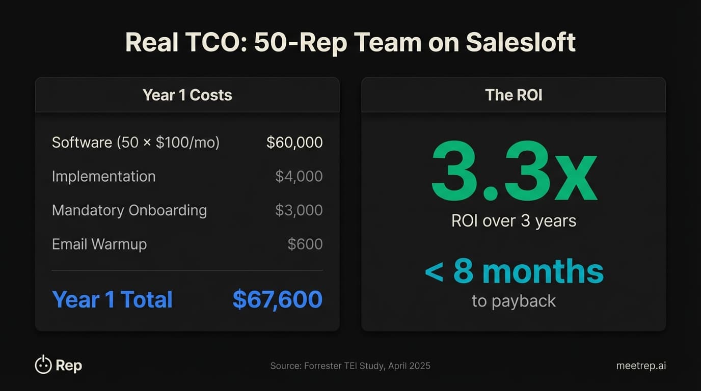 Sales engagement platform TCO infographic showing $67,600 first-year cost breakdown for 50-rep Salesloft deployment with validated 3.3x ROI and under 8 month payback period.