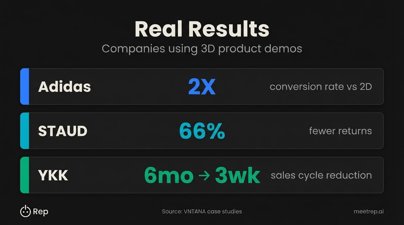 3D demo case studies showing Adidas 2X conversion, STAUD 66% fewer returns, YKK sales cycle reduced from 6 months to 3 weeks