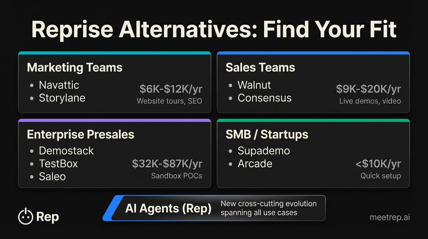 Reprise alternatives decision matrix showing demo tool options by team type: Marketing teams (Navattic, Storylane at $6K-$12K), Sales teams (Walnut, Consensus at $9K-$20K), Enterprise Presales (Demostack, TestBox, Saleo at $32K-$87K), and SMB/Startups (Supademo, Arcade under $10K).