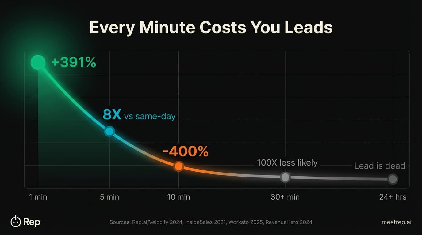 Lead response time decay curve showing conversion drops from 391% lift at 1 minute to 8X at 5 minutes to dead lead status at 24 hours with steep early decline
