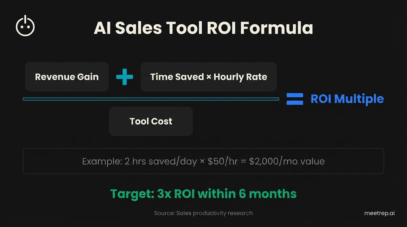 AI sales tool ROI formula showing revenue gain plus time saved times hourly rate divided by tool cost equals ROI multiple, with example calculating $2,000 monthly value from 2 hours saved daily, targeting 3x return