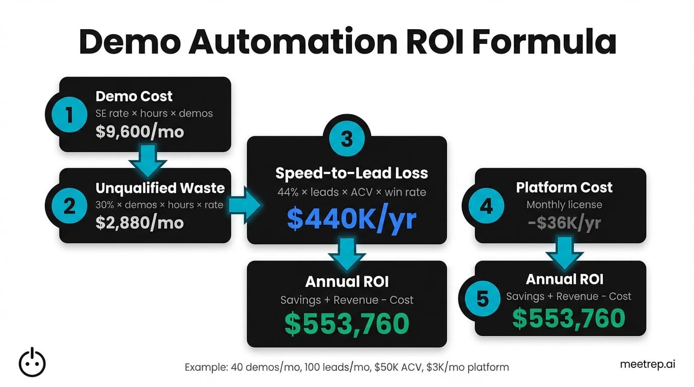 Demo automation ROI calculator showing 5-step formula from demo costs through speed-to-lead gains to $553K annual return