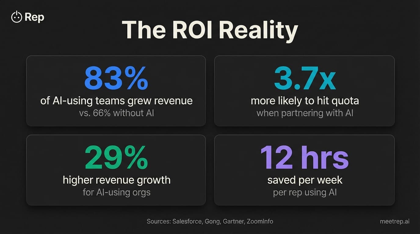 AI sales enablement ROI infographic showing 83% of AI teams grew revenue, 3.7x quota attainment likelihood, 29% higher revenue growth, and 12 hours saved per rep weekly