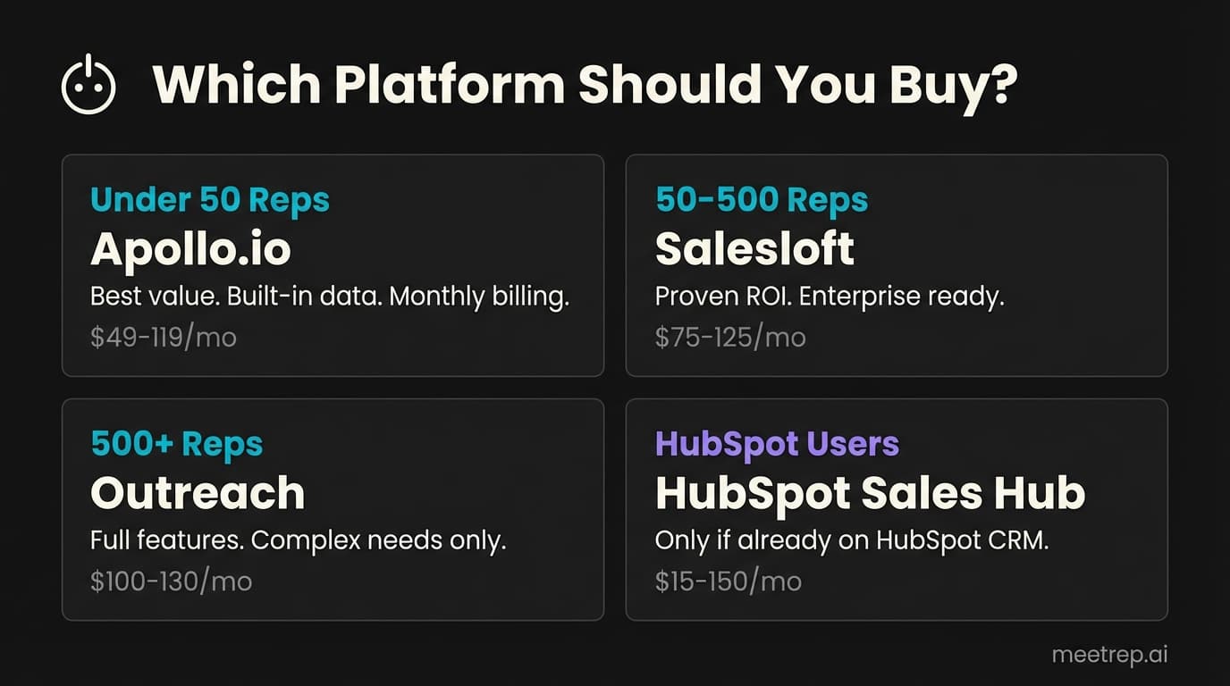 Sales engagement platform decision matrix for 2026 recommending Apollo.io for teams under 50 reps, Salesloft for mid-market 50-500 reps, Outreach for 500+ rep enterprises only.