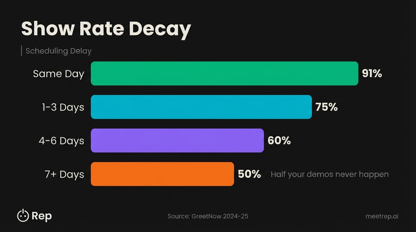 Demo conversion show rate decay chart illustrating how demo show rates drop from 91% for same-day scheduling to 50% when delayed 7+ days