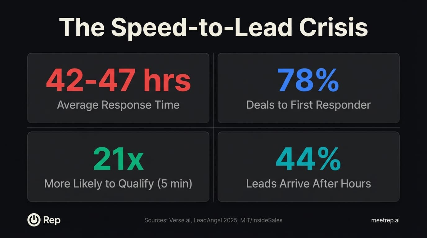 Speed-to-lead crisis statistics showing 42-47 hour response times, 78% of deals to first responder, 21x qualification improvement, 44% after-hours leads
