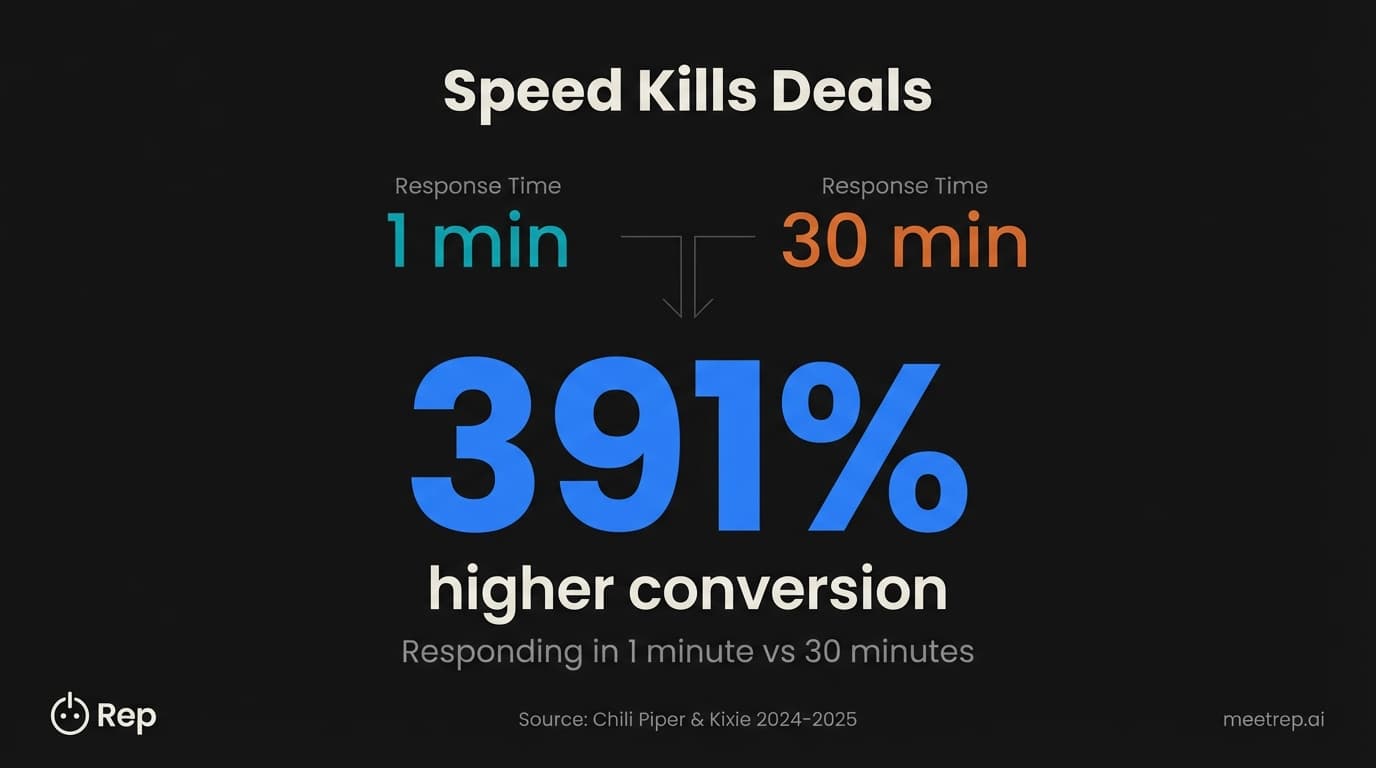 Speed-to-lead statistics showing 391% higher conversion when responding in 1 minute vs 30 minutes — key data for founder-led sales decisions