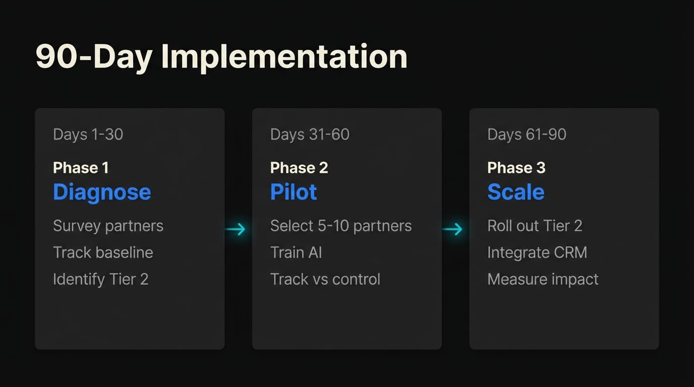 Partner enablement AI demo implementation timeline with three phases: Diagnose days 1-30, Pilot days 31-60, Scale days 61-90