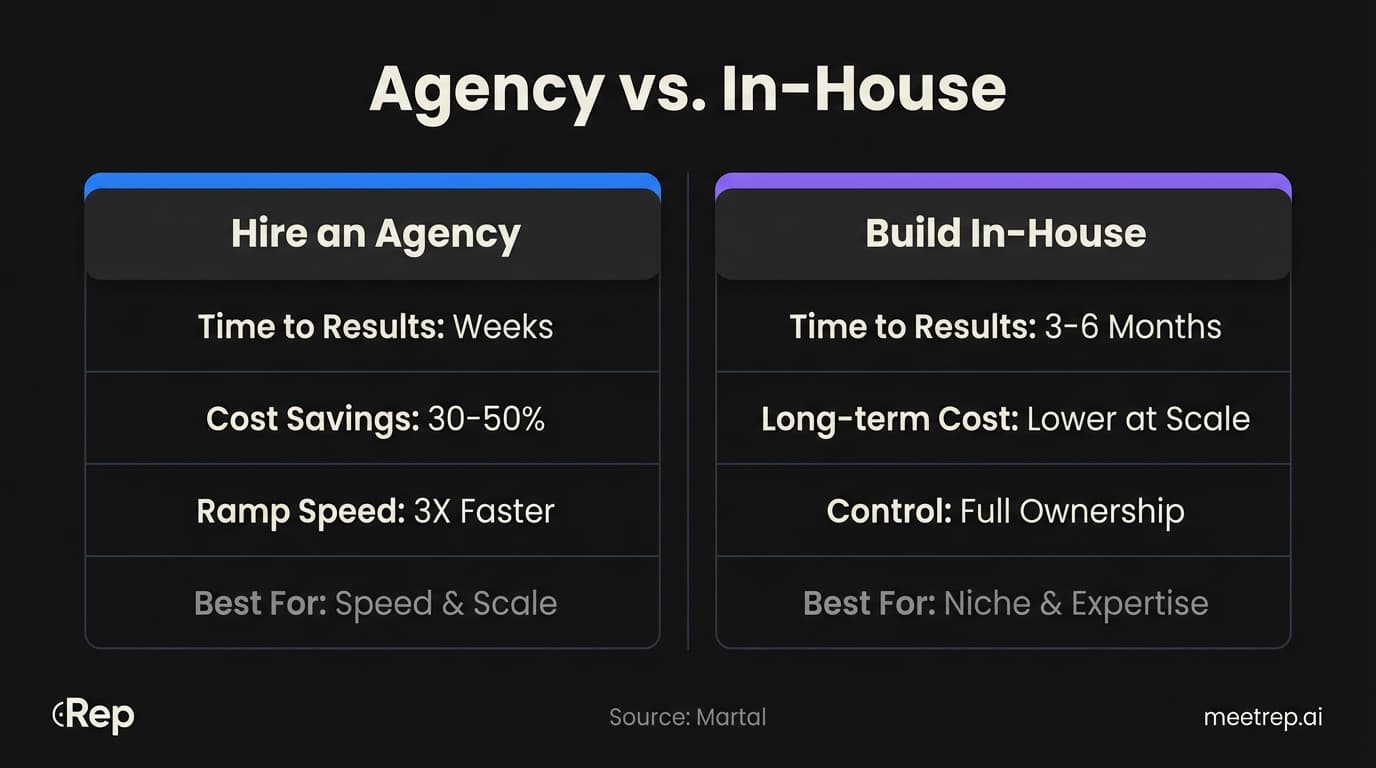 Comparison infographic of B2B lead generation agency versus in-house SDR team showing costs, timeline, and best use cases