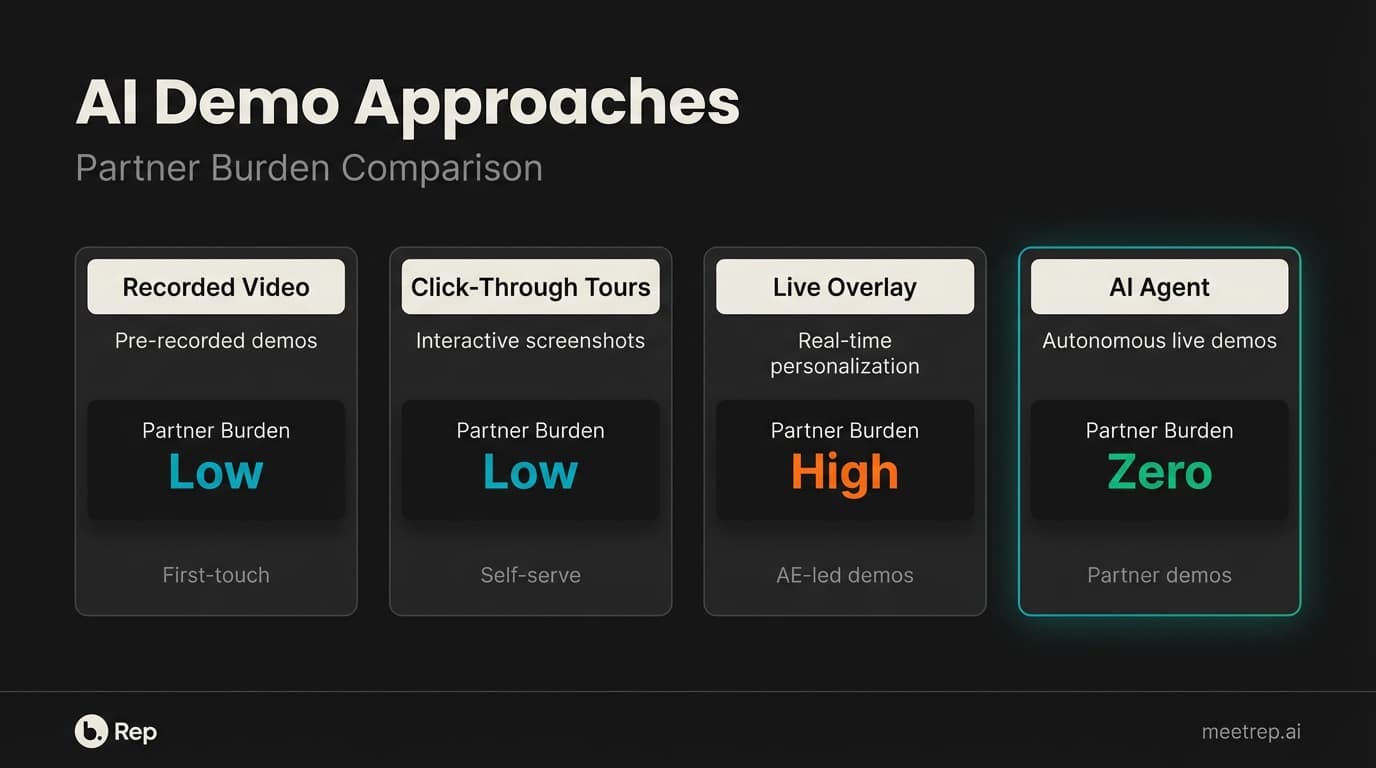 AI demo approaches for partner enablement comparing recorded video, click-through tours, live overlay, and autonomous AI agents with partner burden levels from low to zero