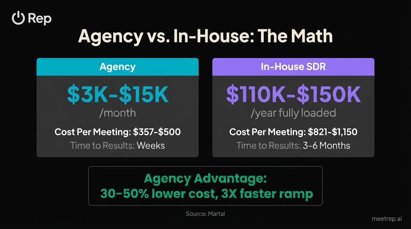 Cost comparison infographic showing B2B lead generation agency costs versus in-house SDR costs with meeting and timeline metrics