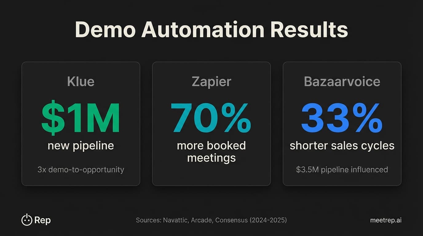 Demo automation results: Klue generated $1M pipeline, Zapier saw 70% more meetings, Bazaarvoice cut sales cycles 33%
