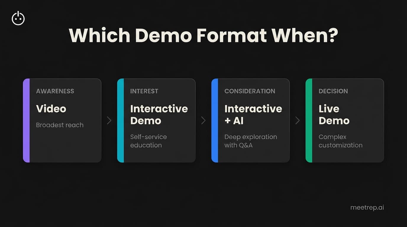 B2B demo format decision framework showing Video for awareness Interactive Demo for interest Interactive plus AI for consideration and Live Demo for decision stage