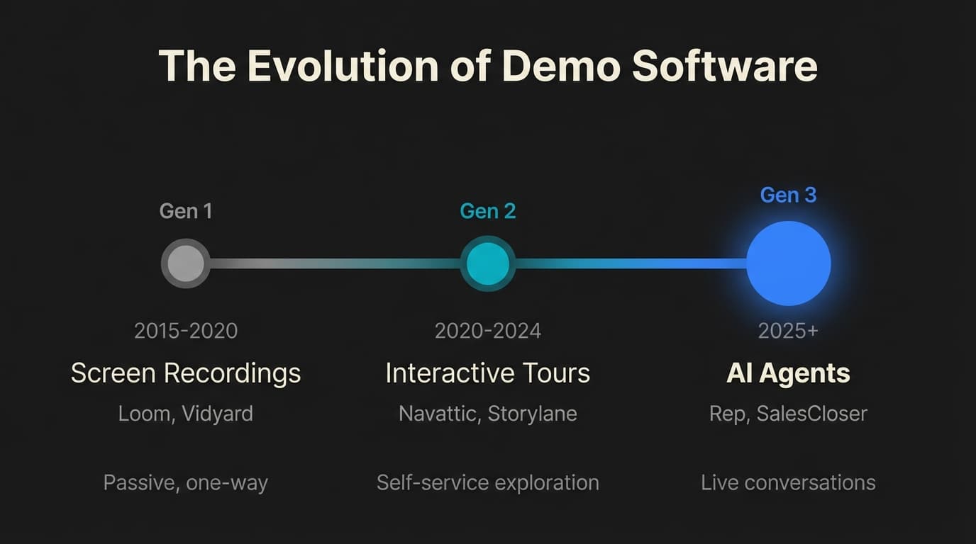 Product demo software evolution timeline from screen recordings in 2015 through interactive tours in 2020 to AI agents in 2025 showing three generations of technology progression