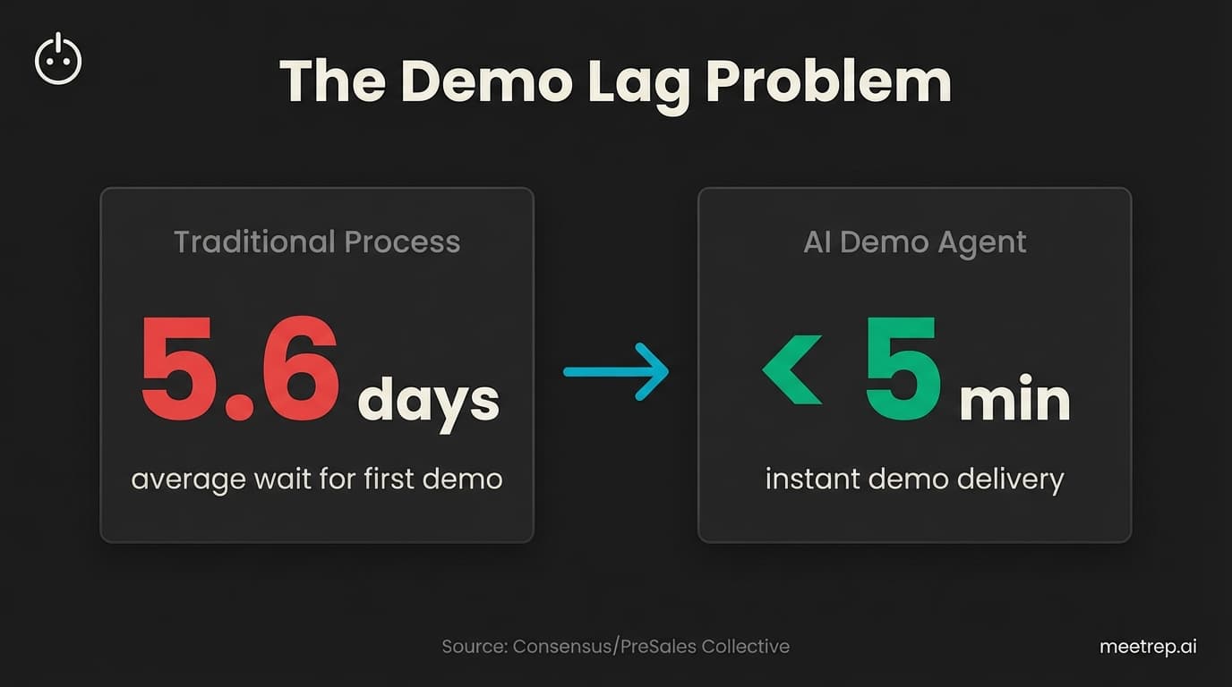 Partner demo wait time comparison showing 5.6 days traditional process versus under 5 minutes with AI demo agents for partner enablement