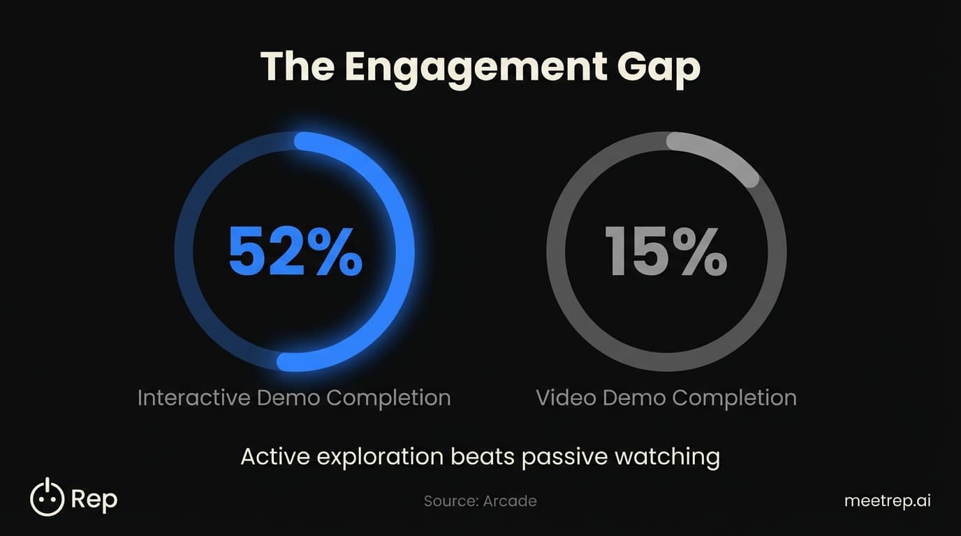 Interactive demo engagement comparison showing 52% completion rate versus only 15% for video demos based on Arcade research data