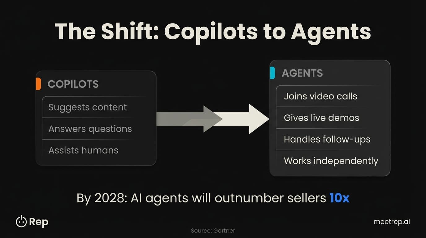 AI sales statistics showing evolution from copilots that suggest content to autonomous agents that join calls and give demos, with Gartner prediction of 10x agents by 2028