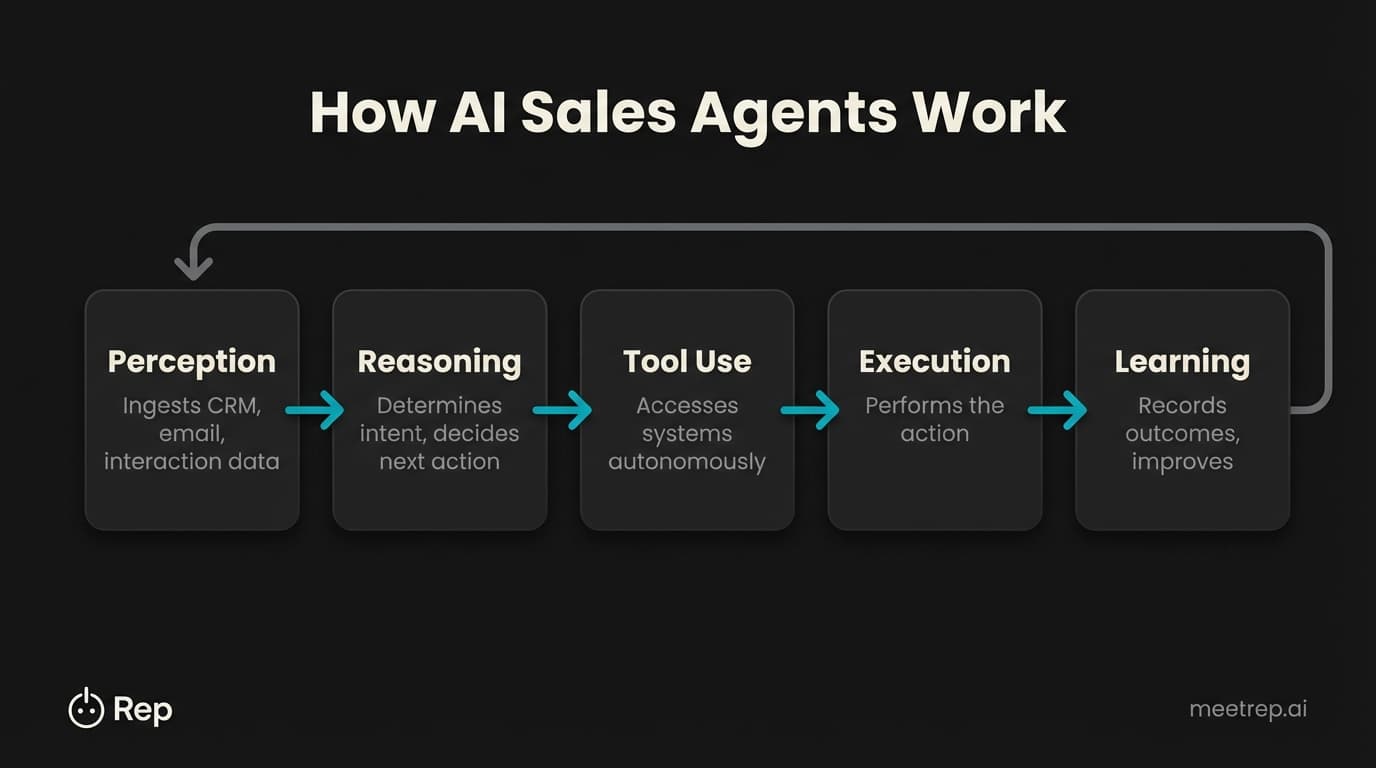AI sales agent workflow diagram showing 5-stage continuous cycle: Perception, Reasoning, Tool Use, Execution, and Learning with loop back for improvement