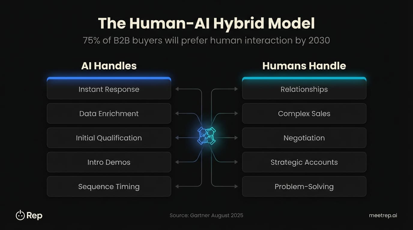 Lead generation automation human-AI hybrid model showing AI handles qualification while humans handle relationships and complex sales