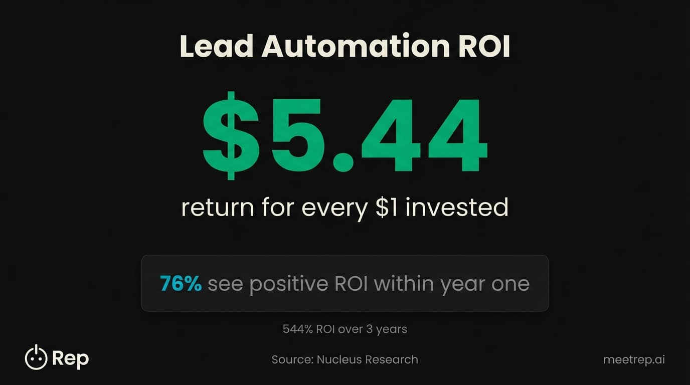 Lead generation automation ROI: $5.44 return per dollar invested, 76% see positive ROI within first year