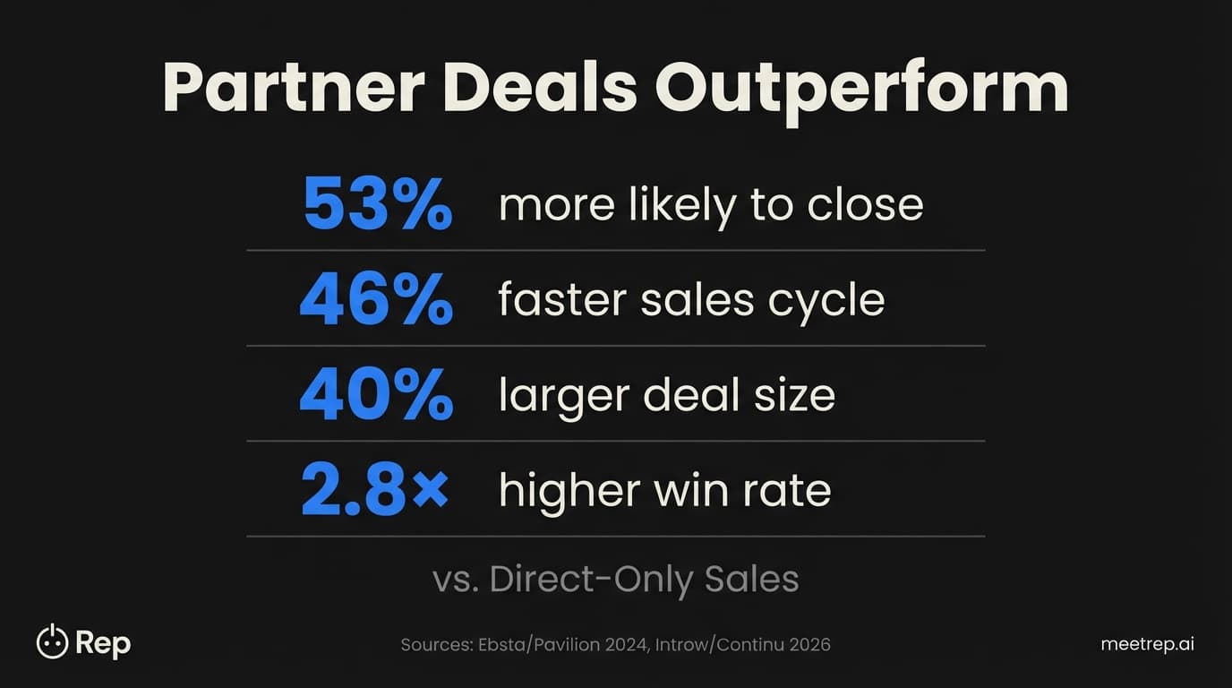 Channel partner deal performance comparison showing 53% higher close rate, 46% faster cycle, 40% larger deals, and 2.8x win rate versus direct sales
