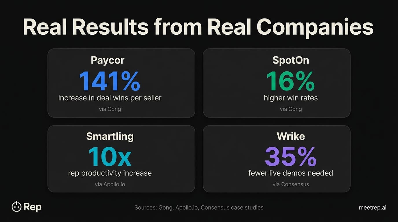 AI sales automation results showing Paycor 141% more deal wins via Gong, SpotOn 16% higher win rates via Gong, Smartling 10x productivity via Apollo.io, Wrike 35% fewer demos via Consensus