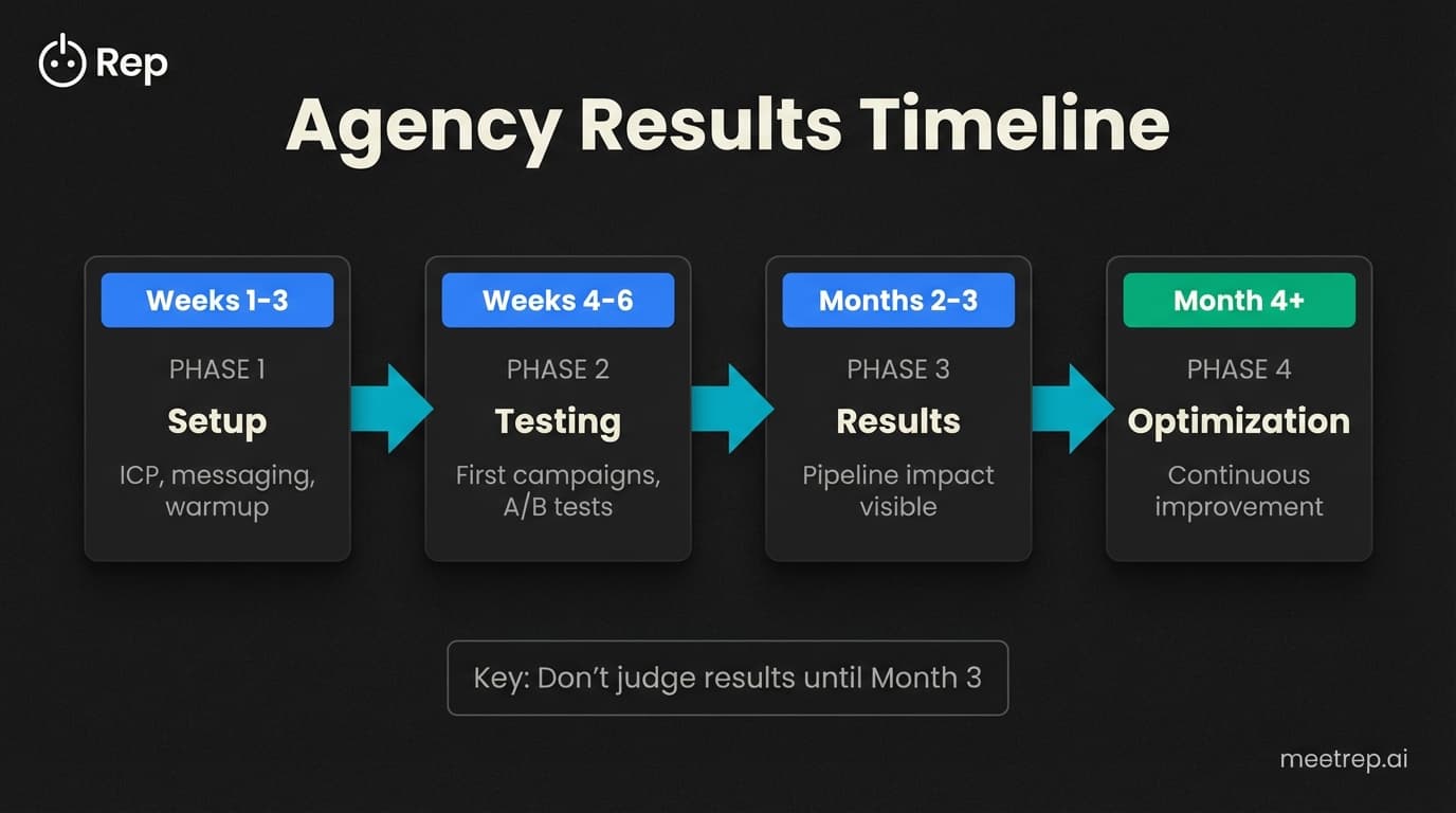 B2B lead generation agency timeline showing results expectations from setup to optimization over 4 months