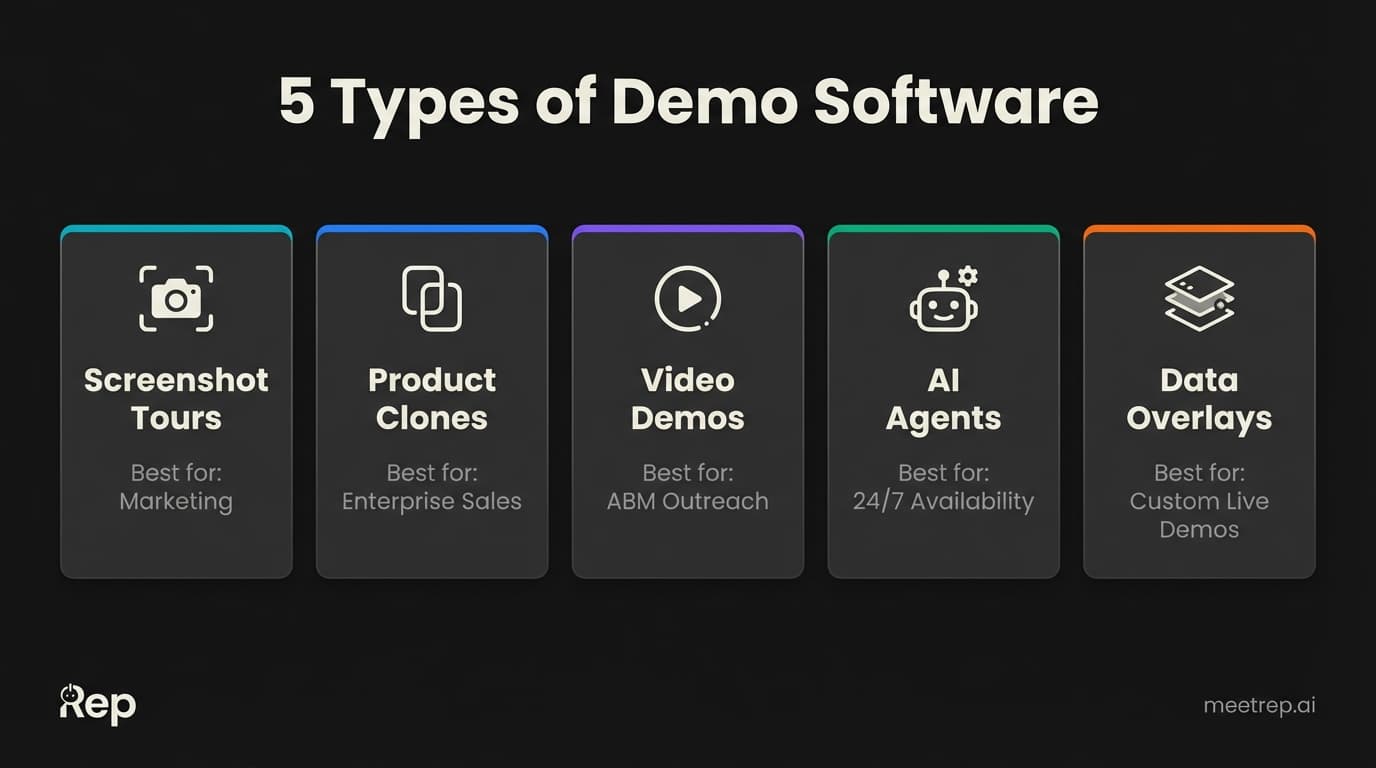 Five types of product demo software comparison showing screenshot tours for marketing, product clones for enterprise sales, video demos for ABM, AI agents for 24/7 availability, and data overlays for custom live demos