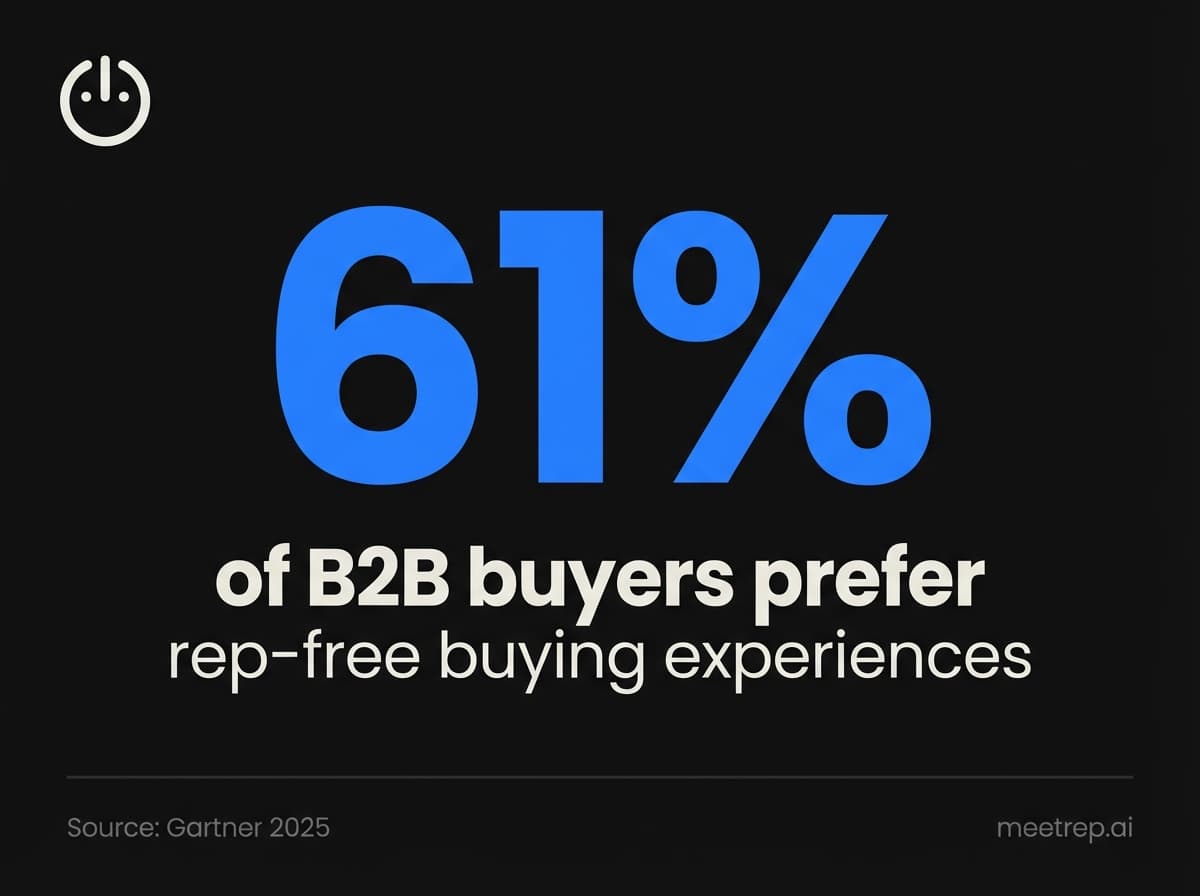 61 percent of B2B buyers prefer rep-free buying experiences according to Gartner 2025 research showing fundamental shift in B2B purchasing behavior