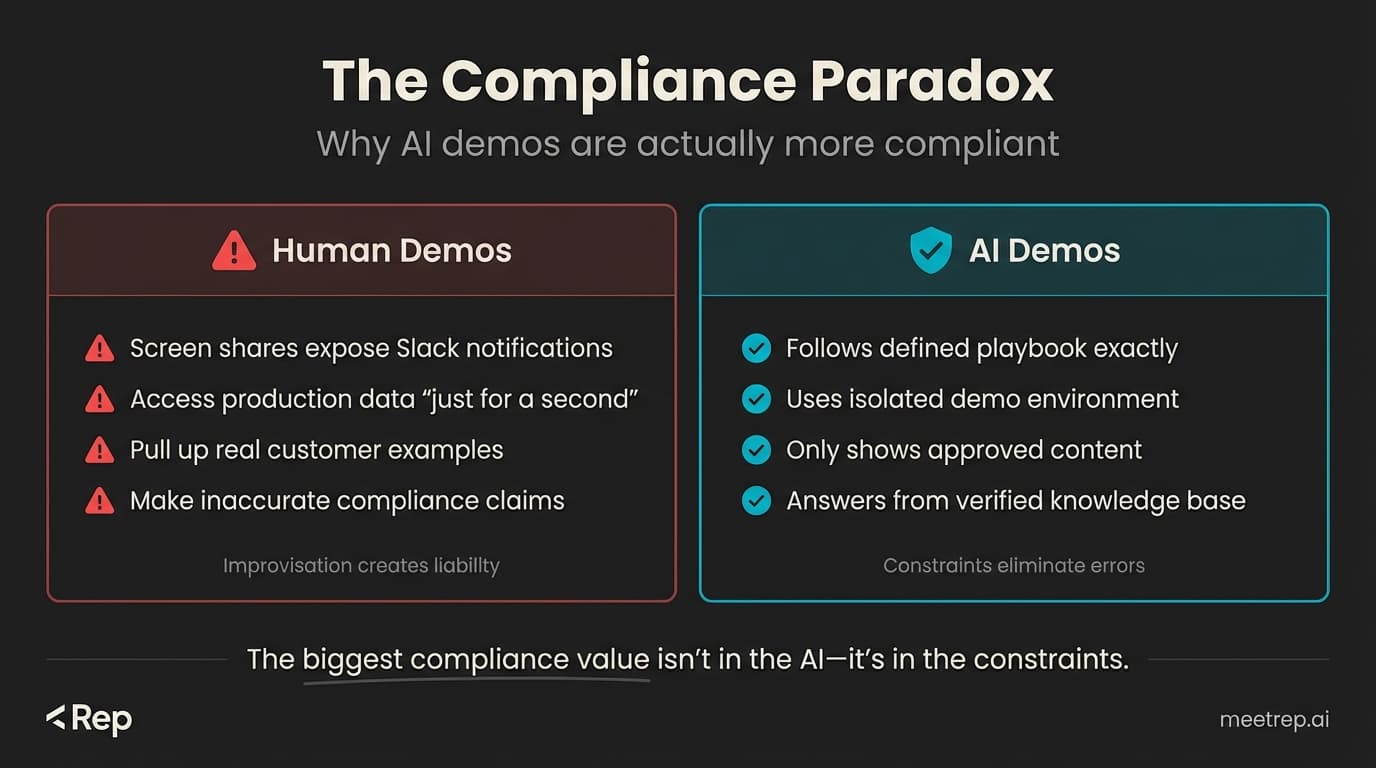 HIPAA compliance comparison showing human demo risks like data exposure versus AI demo benefits of constrained playbooks
